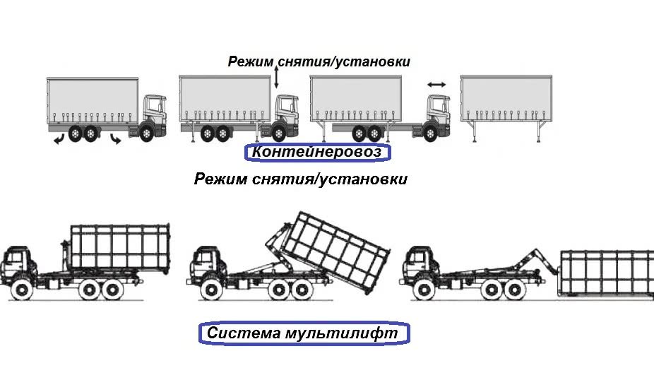 Варианты доработки грузового автомобиля: мультилифт - контейнеровоз
